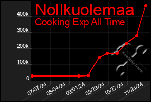 Total Graph of Nollkuolemaa