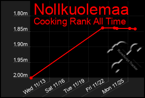 Total Graph of Nollkuolemaa