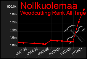 Total Graph of Nollkuolemaa