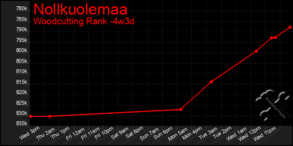 Last 31 Days Graph of Nollkuolemaa