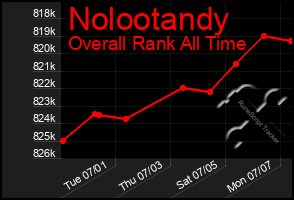 Total Graph of Nolootandy
