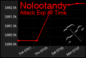 Total Graph of Nolootandy
