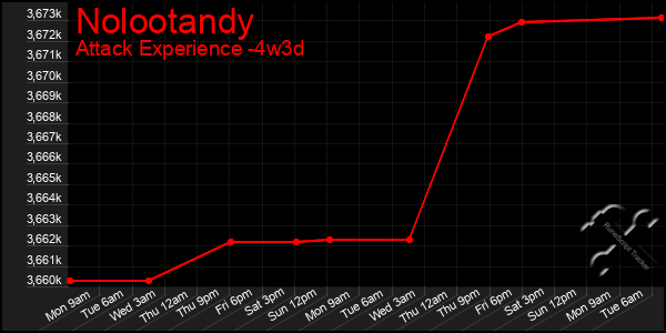 Last 31 Days Graph of Nolootandy