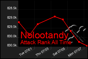 Total Graph of Nolootandy