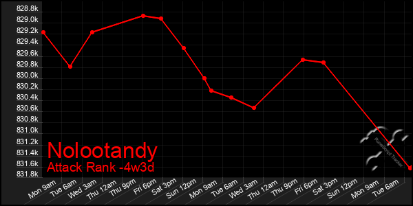 Last 31 Days Graph of Nolootandy