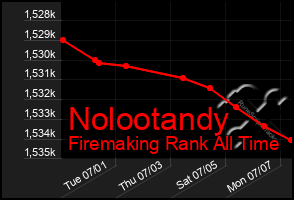 Total Graph of Nolootandy