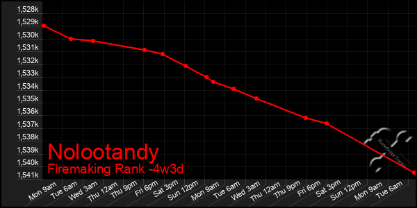 Last 31 Days Graph of Nolootandy