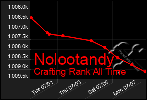 Total Graph of Nolootandy