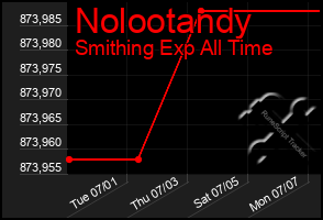 Total Graph of Nolootandy