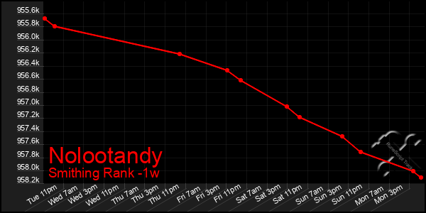 Last 7 Days Graph of Nolootandy