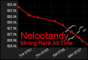 Total Graph of Nolootandy