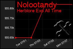 Total Graph of Nolootandy