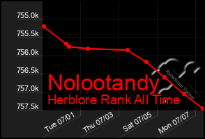 Total Graph of Nolootandy