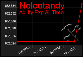 Total Graph of Nolootandy
