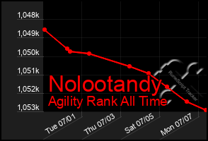 Total Graph of Nolootandy