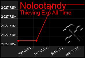 Total Graph of Nolootandy