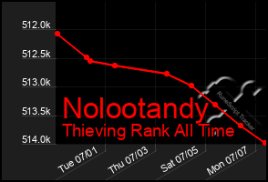 Total Graph of Nolootandy