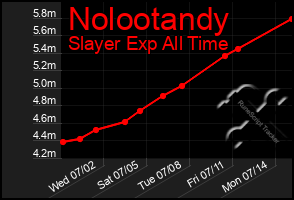 Total Graph of Nolootandy