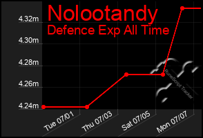Total Graph of Nolootandy