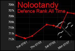 Total Graph of Nolootandy