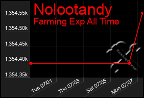 Total Graph of Nolootandy