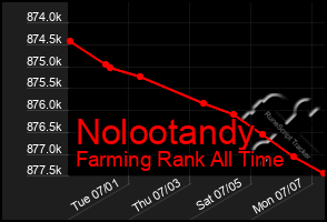 Total Graph of Nolootandy