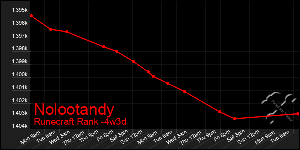 Last 31 Days Graph of Nolootandy