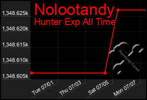 Total Graph of Nolootandy