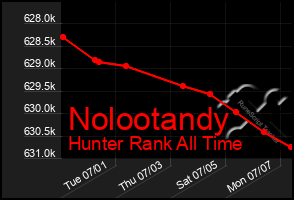 Total Graph of Nolootandy