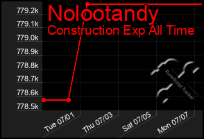 Total Graph of Nolootandy