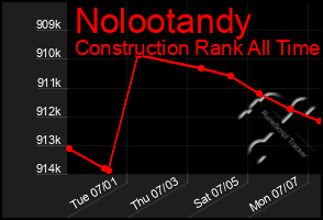 Total Graph of Nolootandy