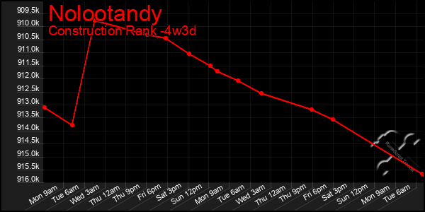 Last 31 Days Graph of Nolootandy
