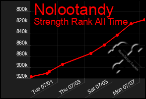 Total Graph of Nolootandy