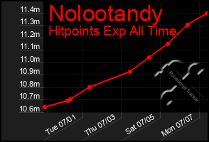Total Graph of Nolootandy