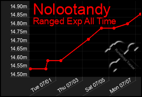 Total Graph of Nolootandy
