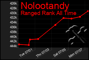 Total Graph of Nolootandy