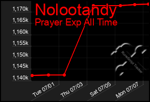 Total Graph of Nolootandy