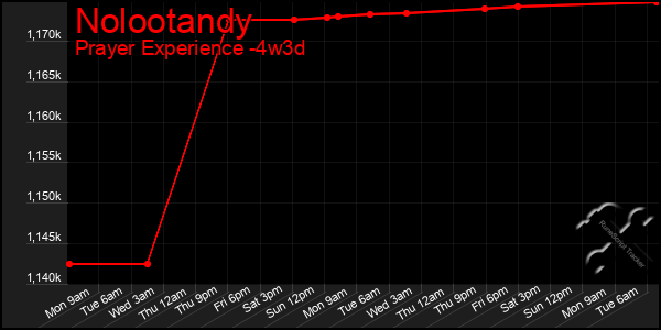 Last 31 Days Graph of Nolootandy