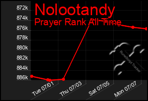Total Graph of Nolootandy