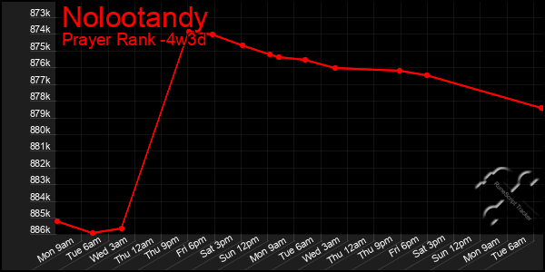 Last 31 Days Graph of Nolootandy