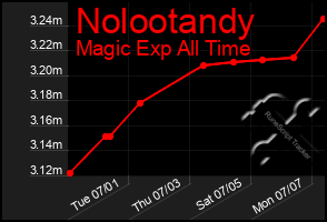 Total Graph of Nolootandy