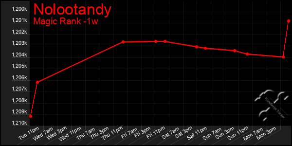 Last 7 Days Graph of Nolootandy