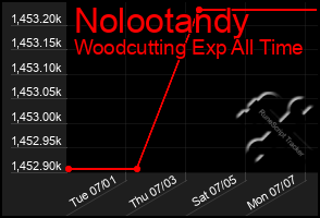 Total Graph of Nolootandy