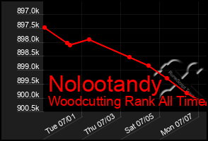 Total Graph of Nolootandy