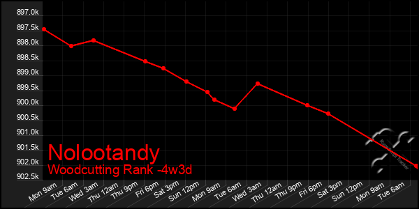 Last 31 Days Graph of Nolootandy