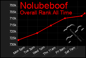 Total Graph of Nolubeboof