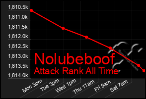 Total Graph of Nolubeboof