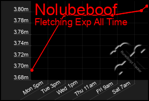 Total Graph of Nolubeboof