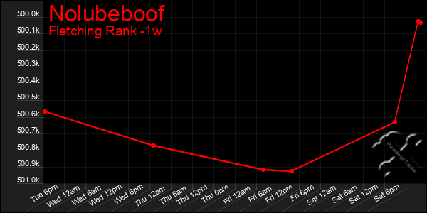 Last 7 Days Graph of Nolubeboof