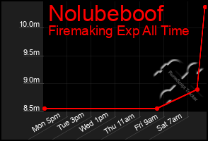 Total Graph of Nolubeboof